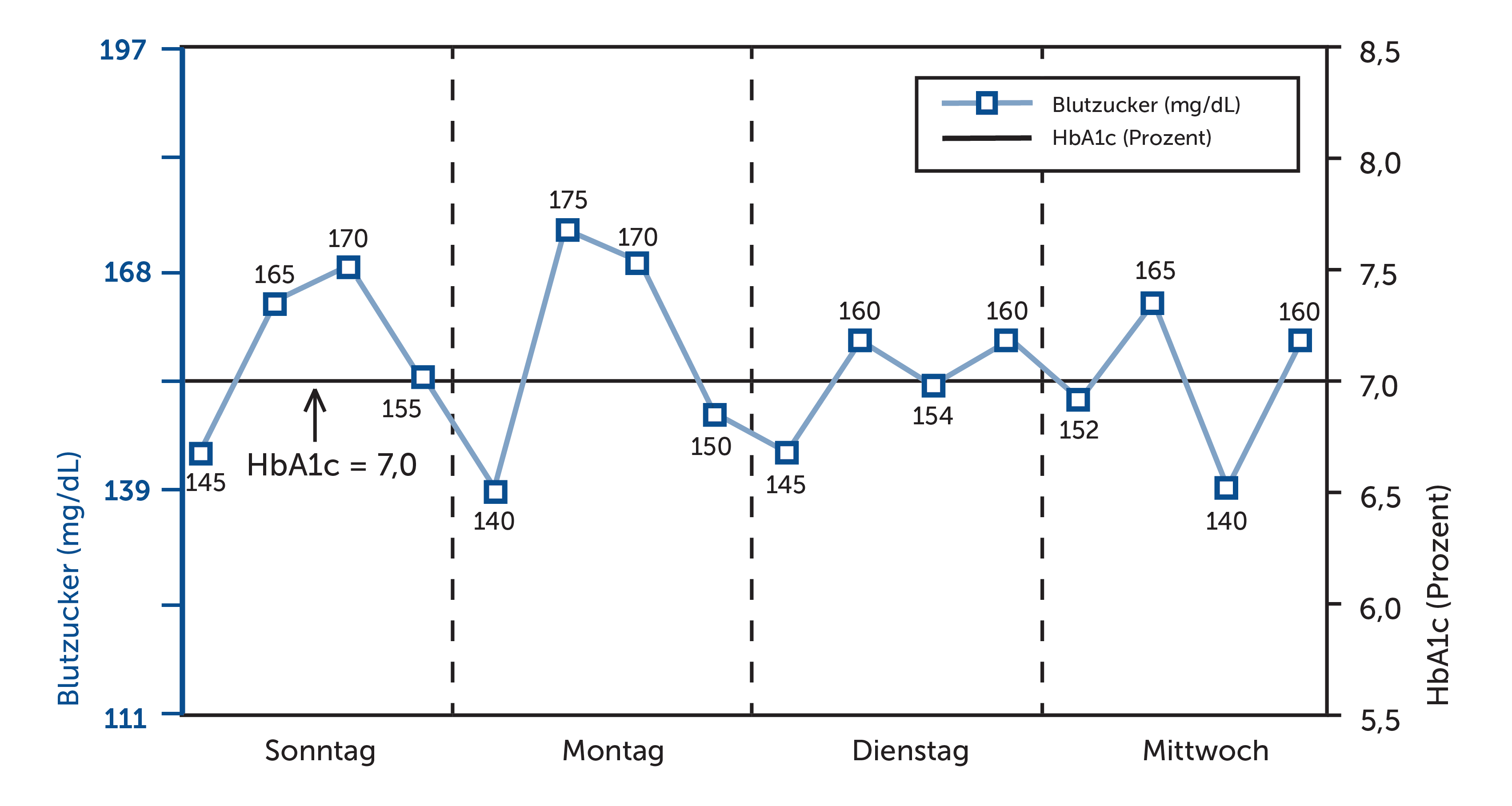 Blutzuckerkurve über 1-Wochen-Zeitraum